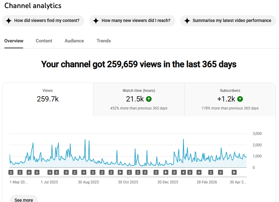 Morten Smalby — Croatia travel videos (YouTube) audience metrics 1